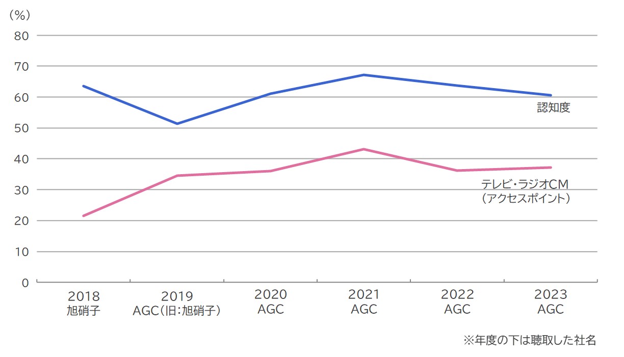 AGC