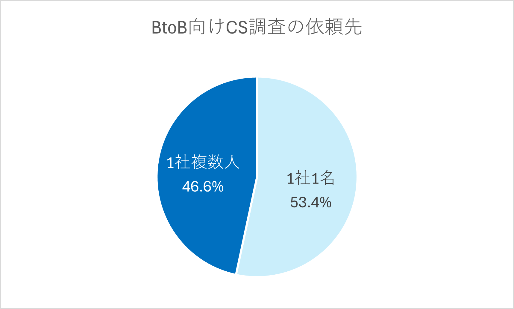 BtoB向けCS調査の依頼先