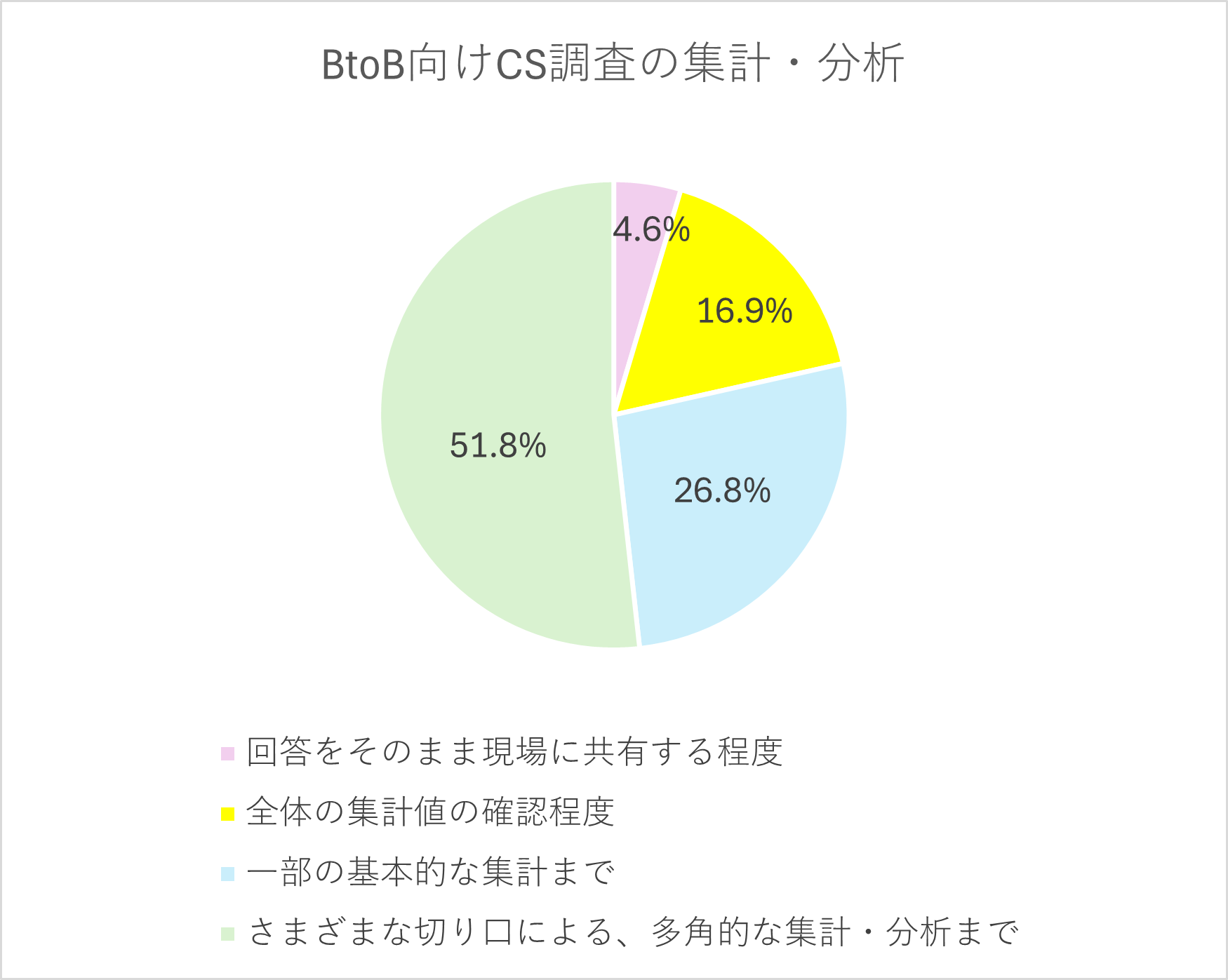 BtoB向けCS調査の集計・分析