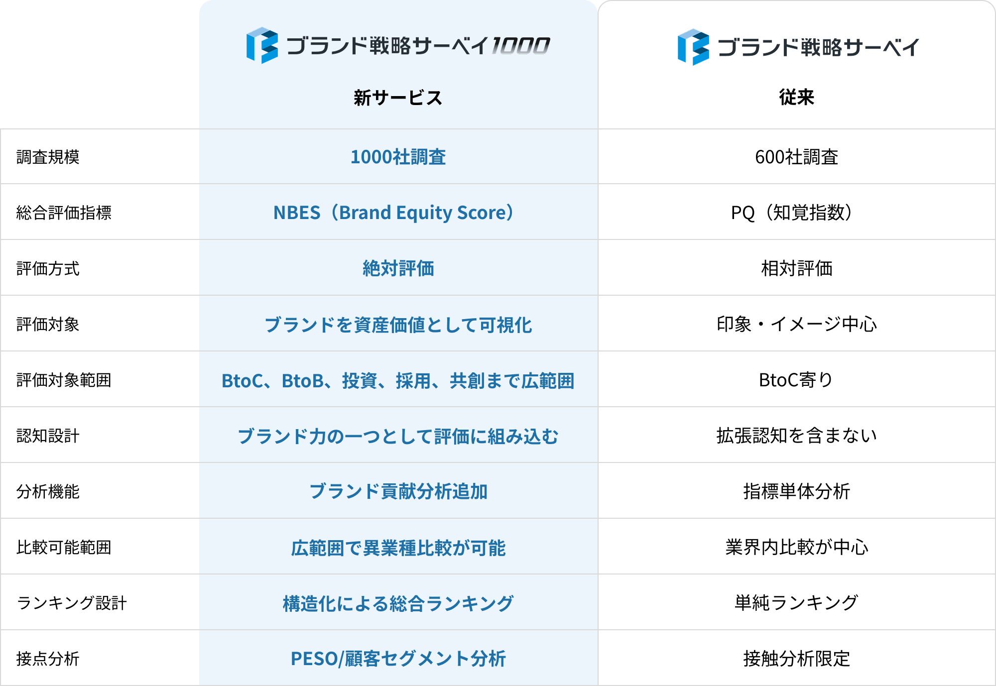Comparison Table-1