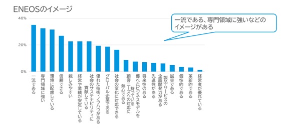ENEOSのイメージ