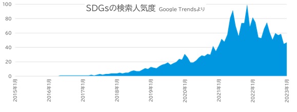 SDGs検索人気度