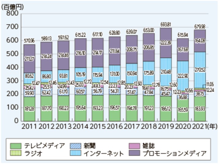出典＿総務省　情報通信白書