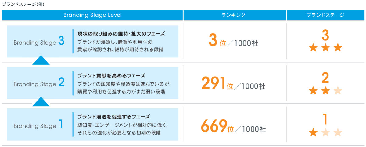 ブランドステージ例