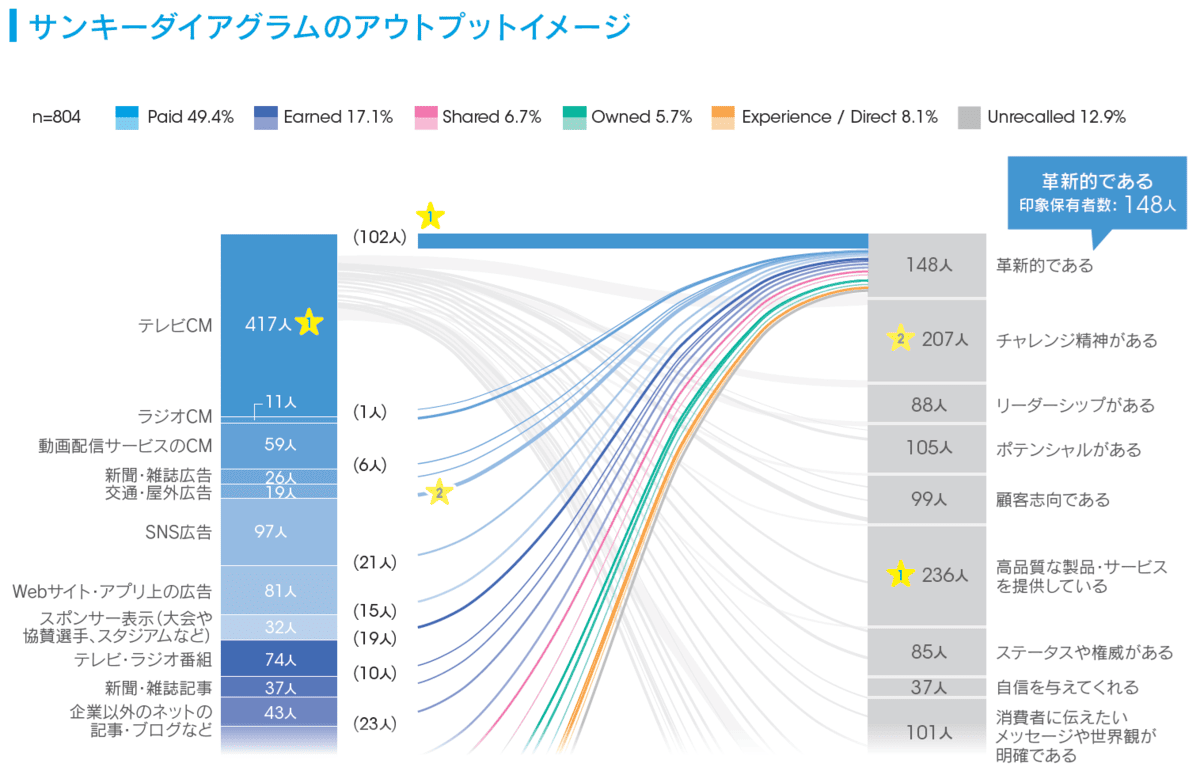 サンキーダイアグラムのイメージ