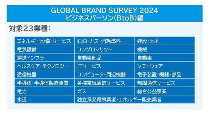 GLOBAL BRAND SURVEY2024 ビジネスパーソン(BtoB)編
