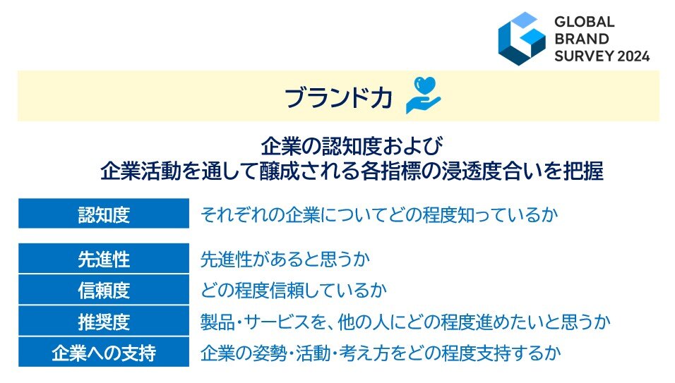 ブランド力の測定では、企業の認知度および企業活動を通して醸成される各指標の浸透度合いを把握