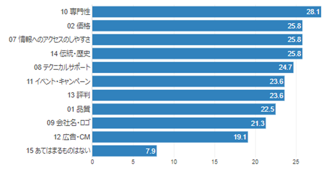日経リサーチ Brand Equity Score(NBES)から見える京セラの魅力点