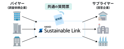 日経サステナブルリンクを通してまとめて調整