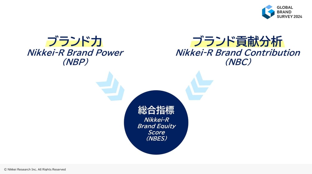 日経リサーチブランド測定の構造