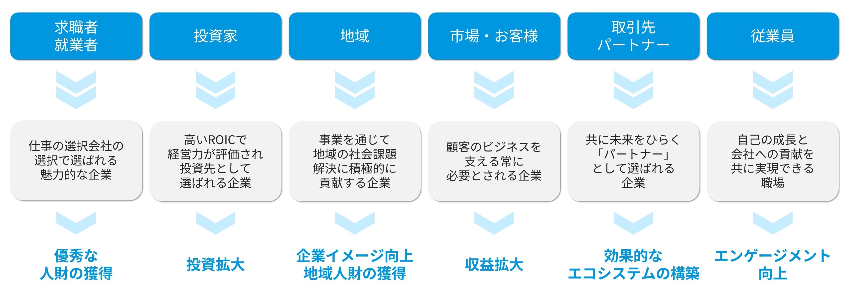 ブランディングにかかわる代表的ステークホルダー