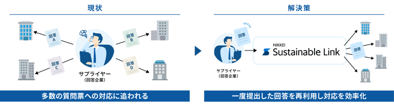 質問票に回答する手間を削減し、サステナビリティ経営に注力できます