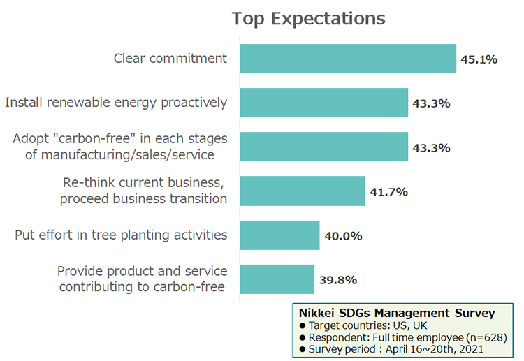 What do people expect companies to do towards “carbon-free”?

