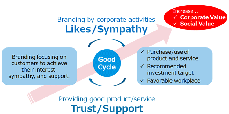Good Cycle for the Sustainable Management