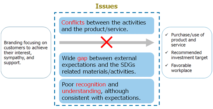 Issues behind the failure