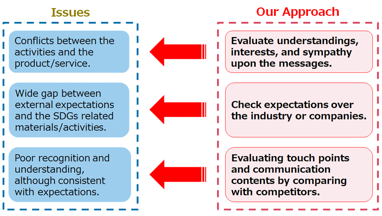 Our approach directed to the issues