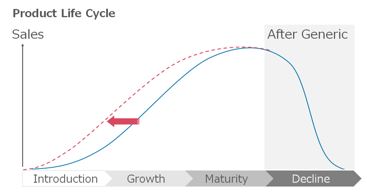 Product Life Cycle