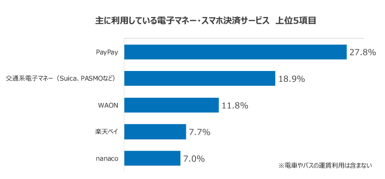 主に利用している電子マネー・スマホ決済サービス　上位5項目
