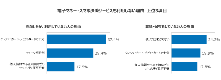 電子マネー・スマホ決済サービスを利用しない理由　上位3項目
